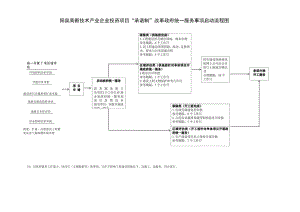 阳泉高新技术产业企业投资项目“承诺制”改革政府统一服务事项启动流程图.docx