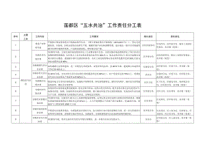 莲都区“五水共治”工作责任分工表.docx