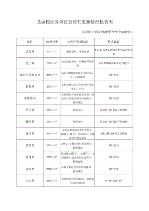 莞城校区各单位宣传栏更新情况检查表.docx