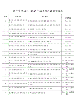金华市婺城区2022年拟立科技计划项目表.docx