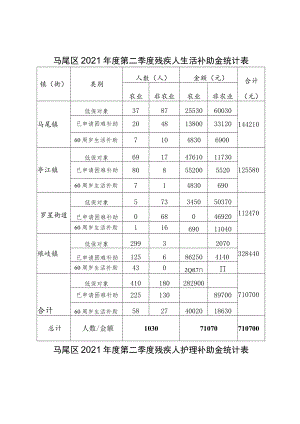 马尾区2021年度第二季度残疾人生活补助金统计表.docx