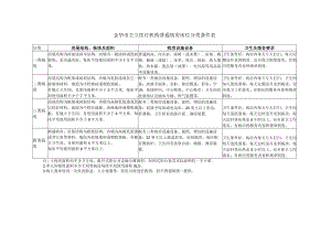 金华市公立医疗机构普通病房床位分类条件表.docx