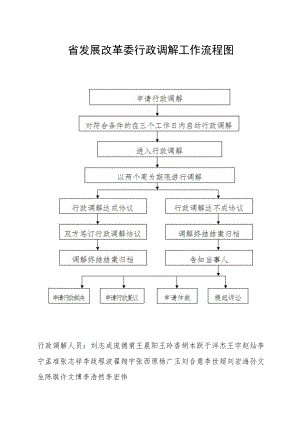 省发展改革委行政调解工作流程图.docx