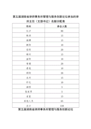第五届湖南省律师事务所管理与服务创新论坛参加的律所主任支部书记名额分配表.docx