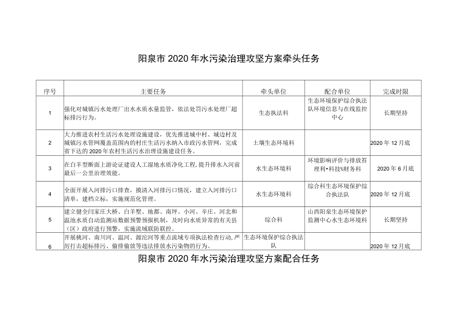 阳泉市2020年水污染治理攻坚方案牵头任务.docx_第1页