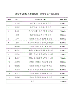 西安市2022年度第九批一次性创业补贴汇总表.docx