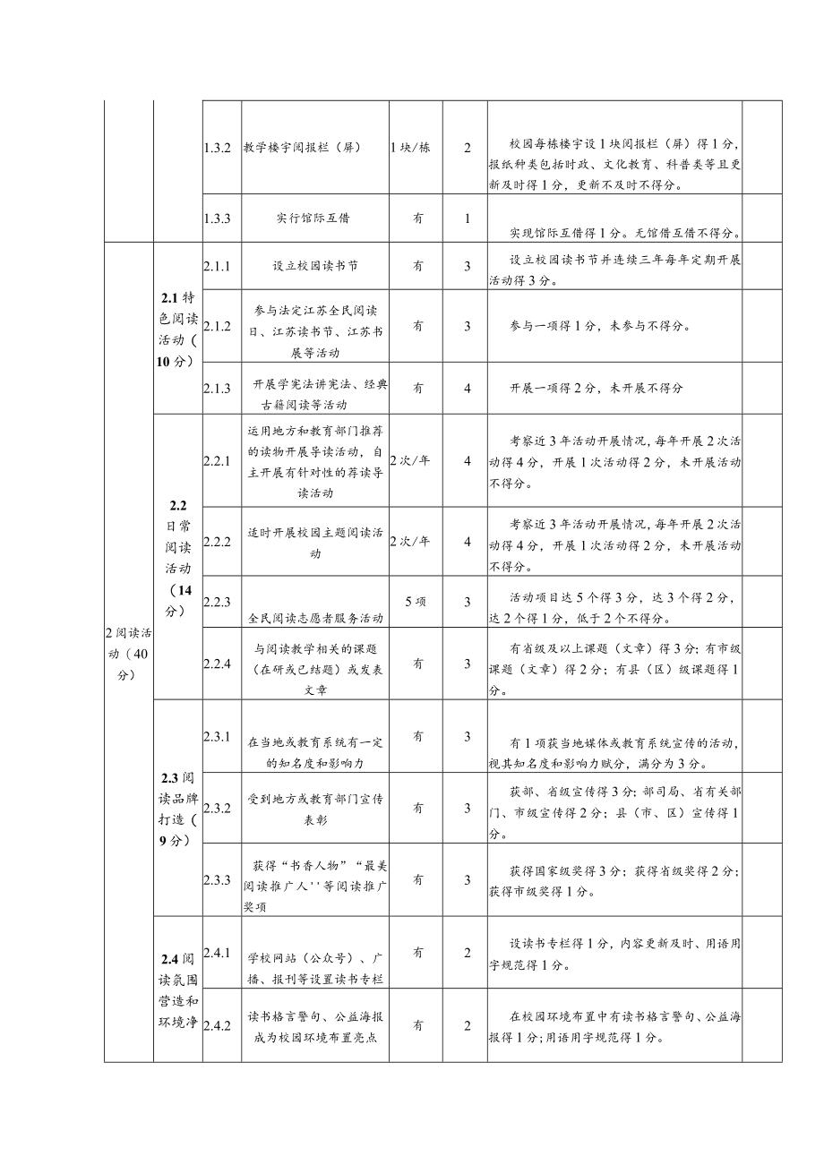高校及中小学省级书香校园建设示范点测评表.docx_第2页