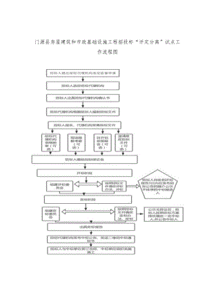门源县房屋建筑和市政基础设施工程招投标“评定分离”试点工作流程图.docx