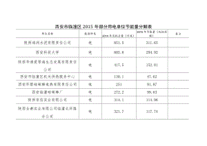 西安市临潼区2015年部分用电单位节能量分解表.docx