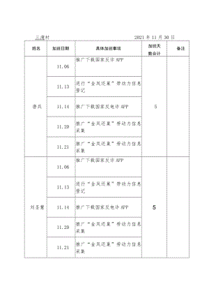 金寨县村干部11月加班天数统计表.docx