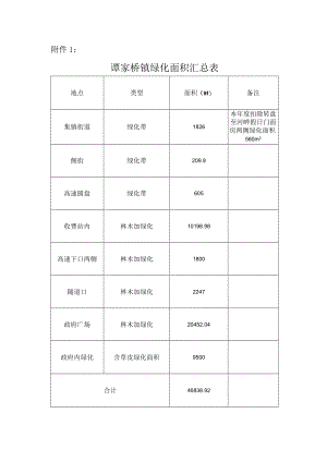 谭家桥镇绿化面积汇总表.docx
