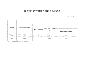 表银川市存量住宅用地信息汇总表.docx