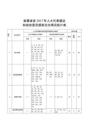 麻栗坡县2017年人大代表建议和政协委员提案交办情况统计表.docx
