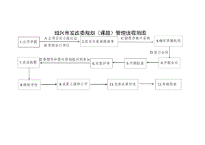 绍兴市发改委规划课题管理流程简图.docx