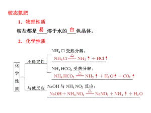 氨气的实验室制法.ppt