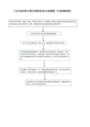 门头沟区审计局行政职权运行流程图行政强制类.docx