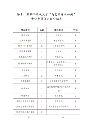第十一届杭州师范大学“马云青春领袖奖”十佳大学生名额分配表.docx
