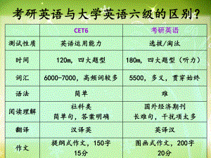 考研英语复习安排.ppt