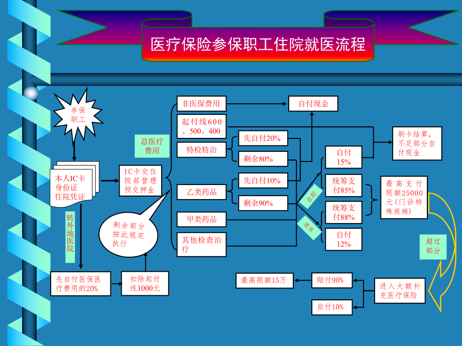 职工医疗保险.ppt_第1页