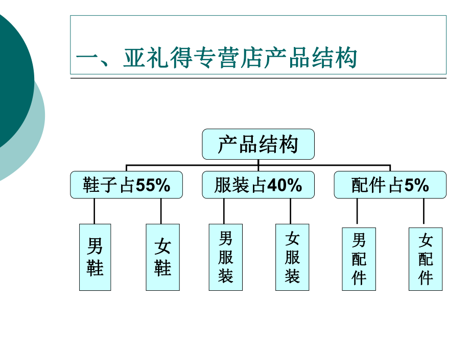 《客户培训订货》PPT课件.ppt_第3页