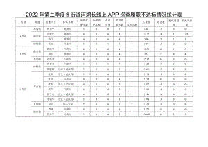 2022年第二季度各街道河湖长线上APP巡查履职不达标情况统计表.docx