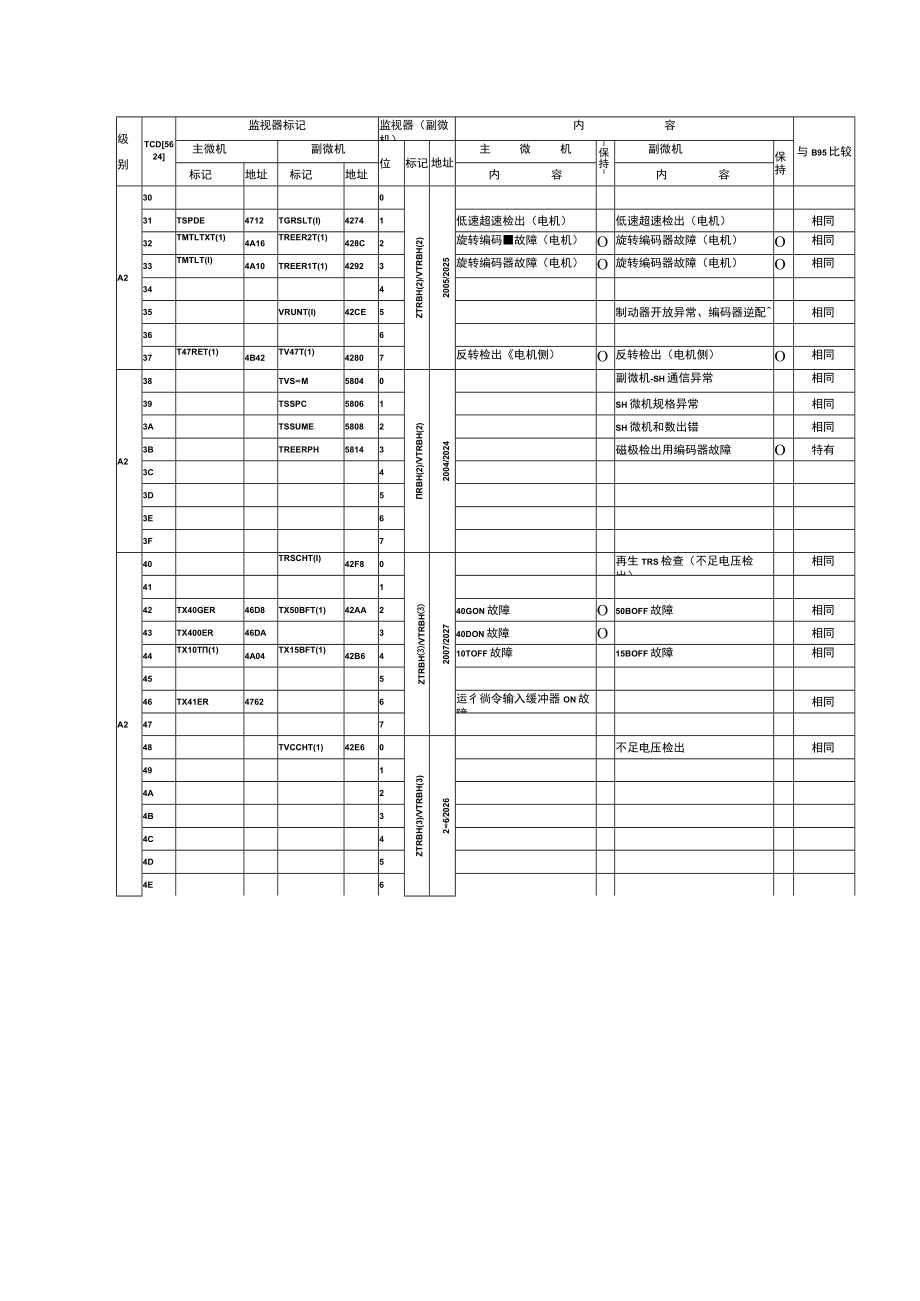 UA故障追踪(1-10).docx_第3页