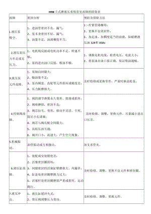 HRM立式磨液压系统常见故障的排除表.docx