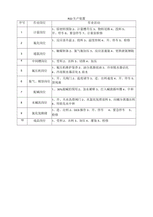 R22生产装置作业活动清单.docx