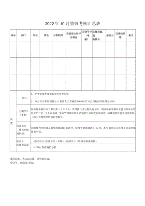 2022年10月绩效考核汇总表.docx