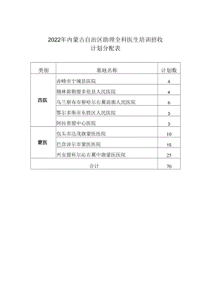 2022年内蒙古自治区助理全科医生培训招收计划分配表.docx