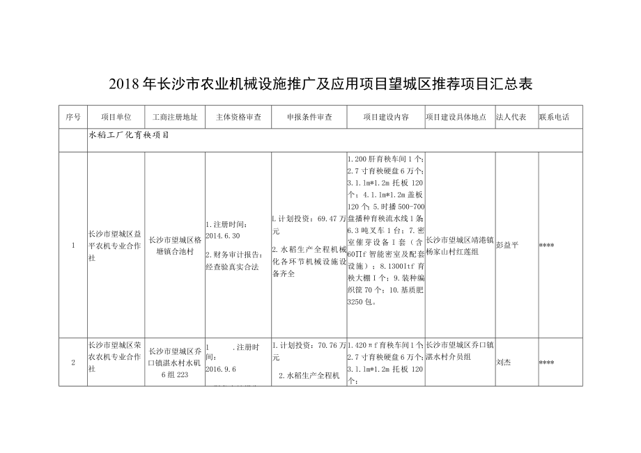 2018年长沙市农业机械设施推广及应用项目望城区推荐项目汇总表.docx_第1页