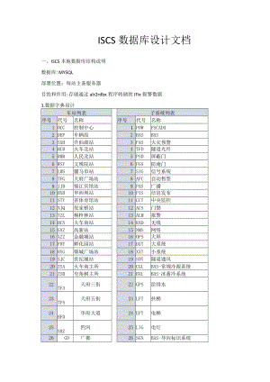 ISCS数据库设计文档.docx