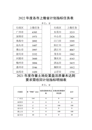 2022年度各市上缴省计划指标任务表.docx