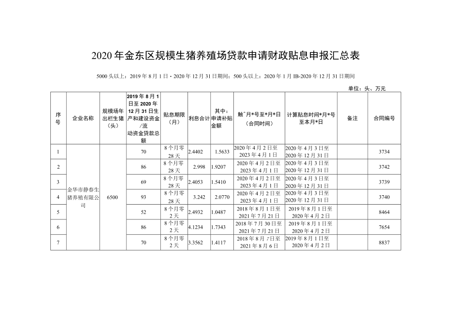 2020年金东区规模生猪养殖场贷款申请财政贴息申报汇总表.docx_第1页