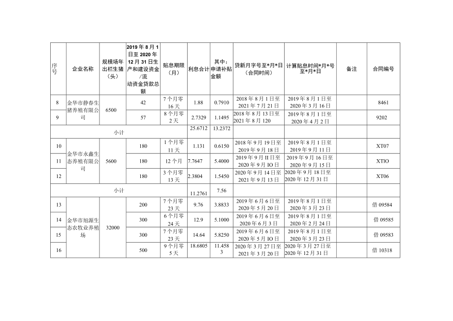 2020年金东区规模生猪养殖场贷款申请财政贴息申报汇总表.docx_第2页