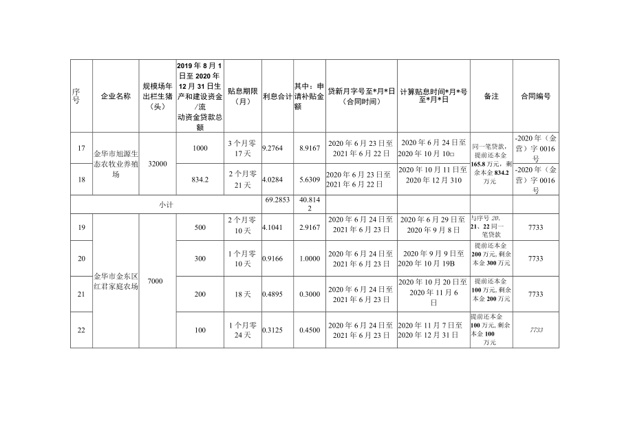 2020年金东区规模生猪养殖场贷款申请财政贴息申报汇总表.docx_第3页