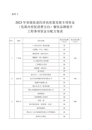 2023年省级促进经济高质量发展专项资金（发展内贸促消费方向）餐饮品牌提升工程事项资金分配方案表.docx