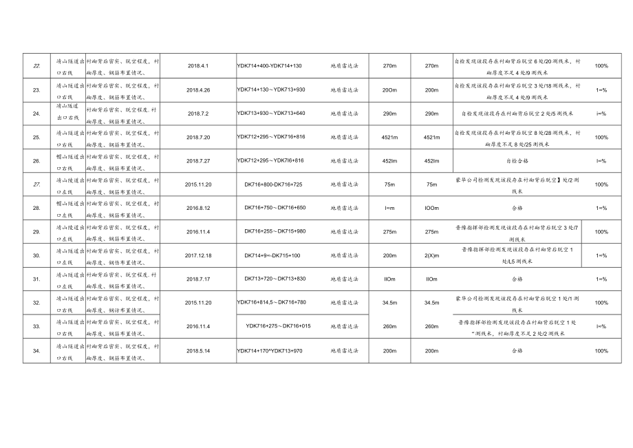 MHSS-4标二工区隧道工程专业验收资料D7（第509-511页）.docx_第3页