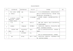 191职业危害因素清单及控制措施.docx