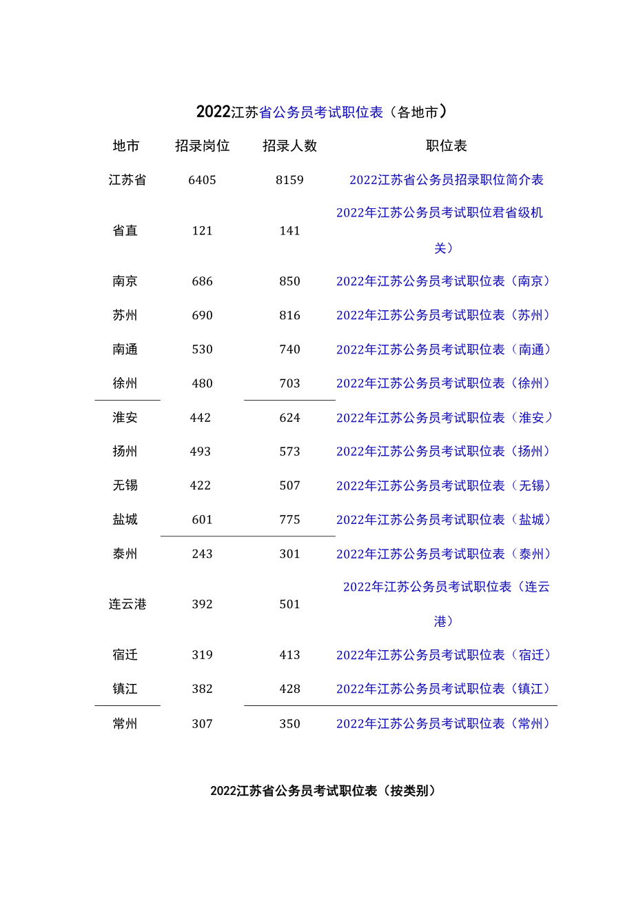 2022江苏公务员职位情况表.docx_第1页