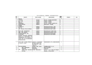 149首件工程质量记录、资源配置、实体质量检查评估表.docx