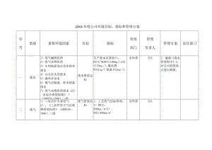 2023年度公司环境目标、指标和管理方案（样表）.docx