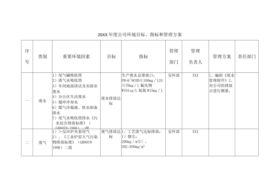 2023年度公司环境目标、指标和管理方案（样表）.docx_第1页