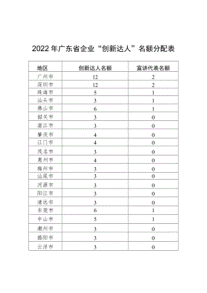2022年广东省企业“创新达人”名额分配表.docx