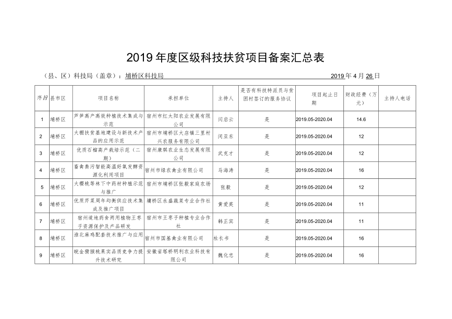 2019年度区级科技扶贫项目备案汇总表.docx_第1页