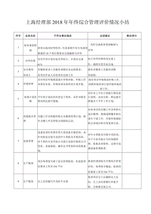 2018年年终综合管理评价情况小结（上海）.docx