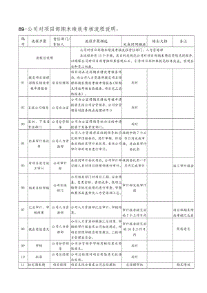88-公司对项目部期末绩效考核流程.docx