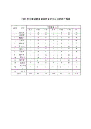 2023年云南省畜禽屠宰质量安全风险监测任务表.docx