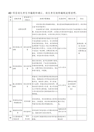 40-项目岗位责任书编制和确认、岗位责任矩阵流程说明.docx