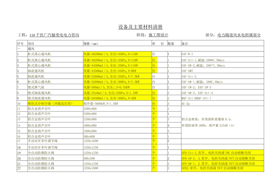 10千伏广汽输变电电力管沟工程初步设计电力隧道土建部分设备及主要材料清册.docx_第2页